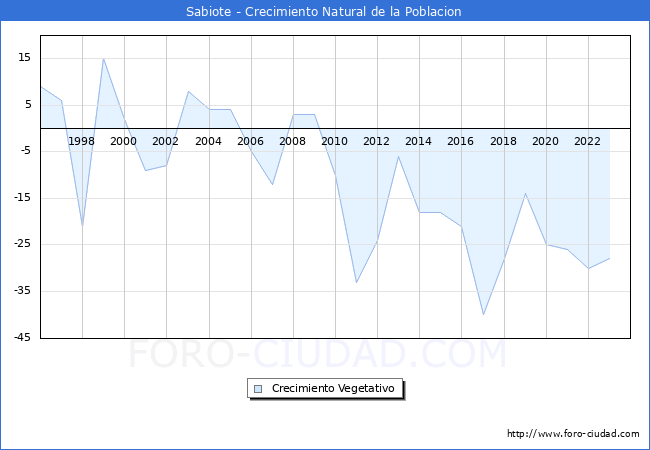 Crecimiento Vegetativo del municipio de Sabiote desde 1996 hasta el 2023 