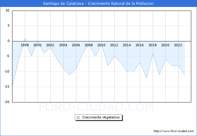 Crecimiento Vegetativo del municipio de Santiago de Calatrava desde 1996 hasta el 2023 