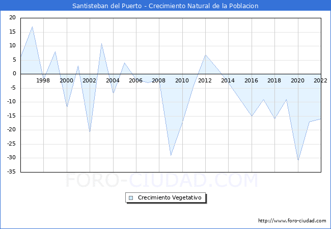 Crecimiento Vegetativo del municipio de Santisteban del Puerto desde 1996 hasta el 2022 