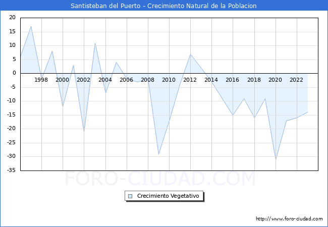 Crecimiento Vegetativo del municipio de Santisteban del Puerto desde 1996 hasta el 2023 