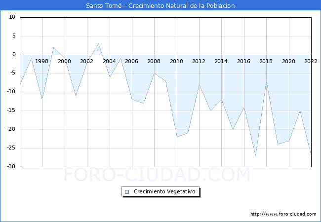 Crecimiento Vegetativo del municipio de Santo Tom desde 1996 hasta el 2021 