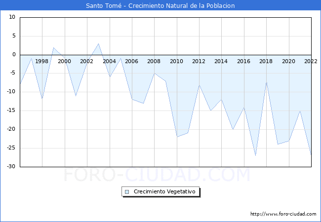 Crecimiento Vegetativo del municipio de Santo Tom desde 1996 hasta el 2022 