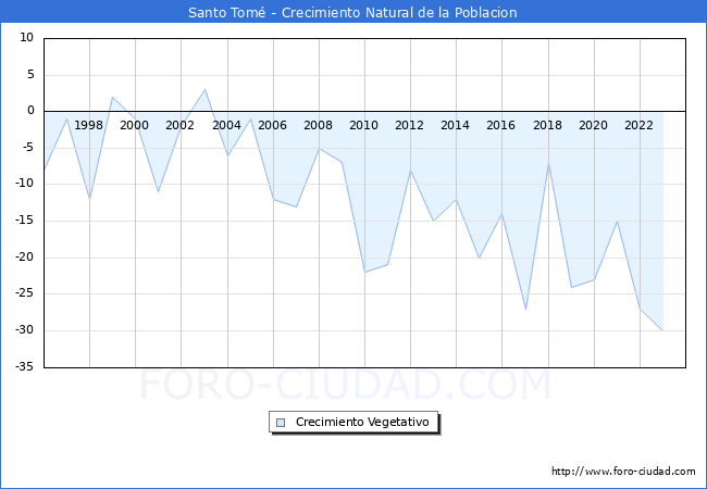 Crecimiento Vegetativo del municipio de Santo Tom desde 1996 hasta el 2023 
