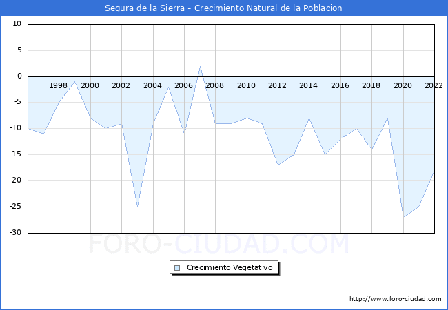 Crecimiento Vegetativo del municipio de Segura de la Sierra desde 1996 hasta el 2022 