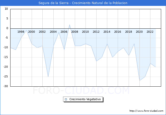 Crecimiento Vegetativo del municipio de Segura de la Sierra desde 1996 hasta el 2023 