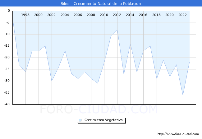 Crecimiento Vegetativo del municipio de Siles desde 1996 hasta el 2023 