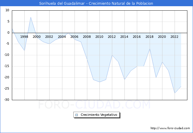 Crecimiento Vegetativo del municipio de Sorihuela del Guadalimar desde 1996 hasta el 2023 