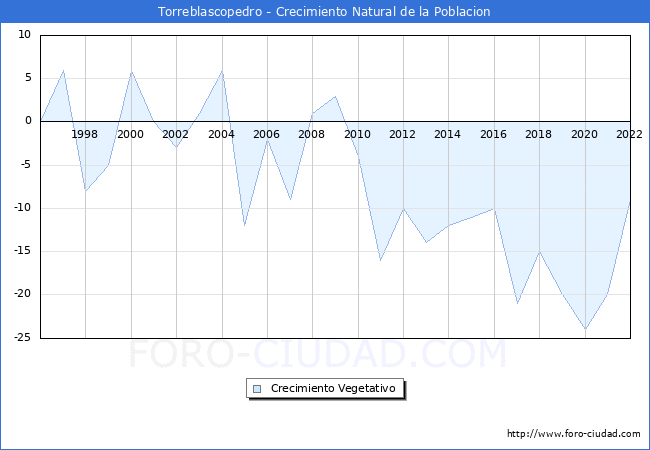 Crecimiento Vegetativo del municipio de Torreblascopedro desde 1996 hasta el 2022 