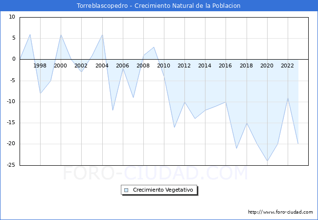 Crecimiento Vegetativo del municipio de Torreblascopedro desde 1996 hasta el 2023 