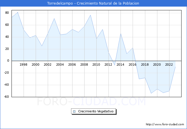 Crecimiento Vegetativo del municipio de Torredelcampo desde 1996 hasta el 2023 