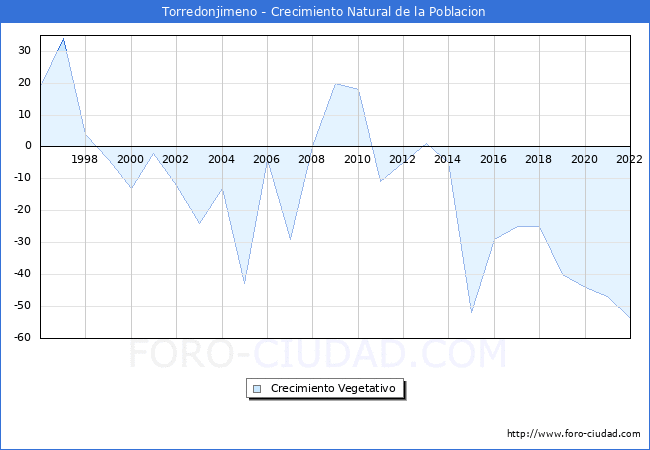 Crecimiento Vegetativo del municipio de Torredonjimeno desde 1996 hasta el 2022 