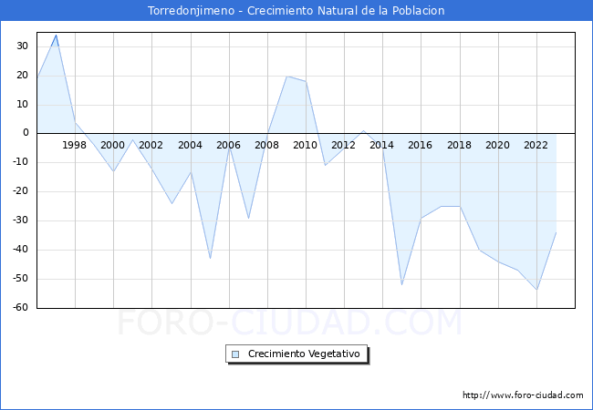 Crecimiento Vegetativo del municipio de Torredonjimeno desde 1996 hasta el 2023 