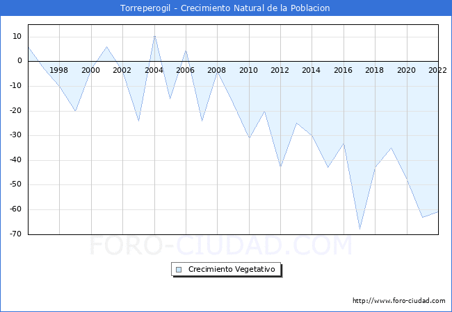 Crecimiento Vegetativo del municipio de Torreperogil desde 1996 hasta el 2022 