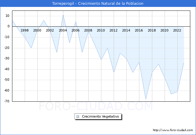 Crecimiento Vegetativo del municipio de Torreperogil desde 1996 hasta el 2023 