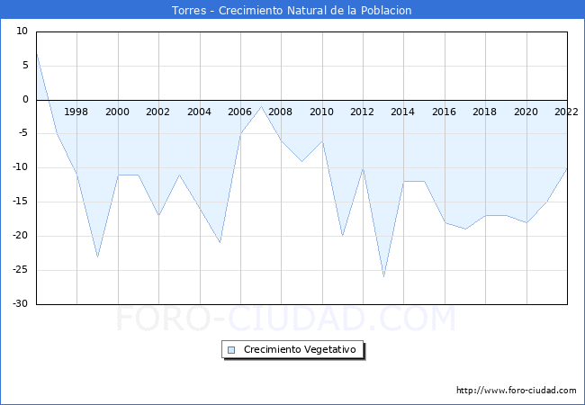 Crecimiento Vegetativo del municipio de Torres desde 1996 hasta el 2022 