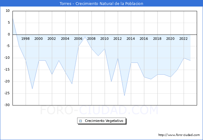Crecimiento Vegetativo del municipio de Torres desde 1996 hasta el 2023 