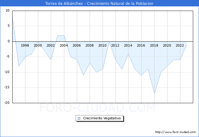 Crecimiento Vegetativo del municipio de Torres de Albnchez desde 1996 hasta el 2023 