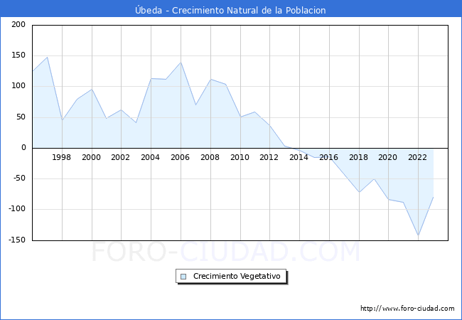 Crecimiento Vegetativo del municipio de beda desde 1996 hasta el 2023 