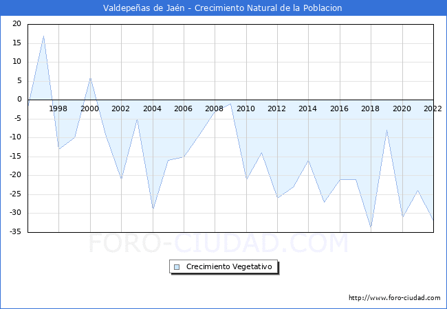 Crecimiento Vegetativo del municipio de Valdepeñas de Jaén desde 1996 hasta el 2021 