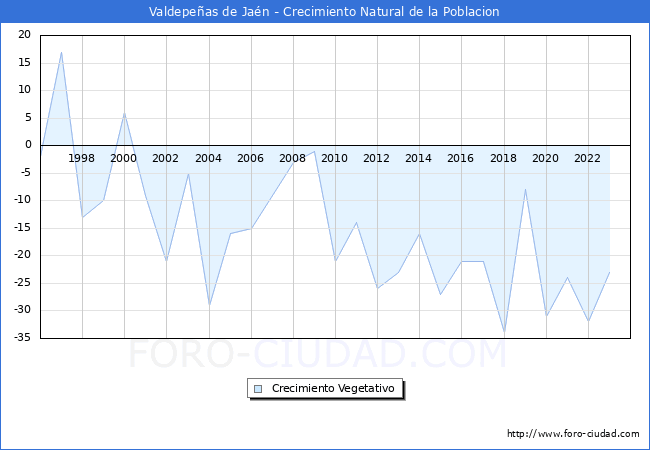 Crecimiento Vegetativo del municipio de Valdepe�as de Ja�n desde 1996 hasta el 2023 