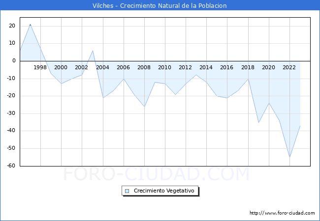 Crecimiento Vegetativo del municipio de Vilches desde 1996 hasta el 2023 
