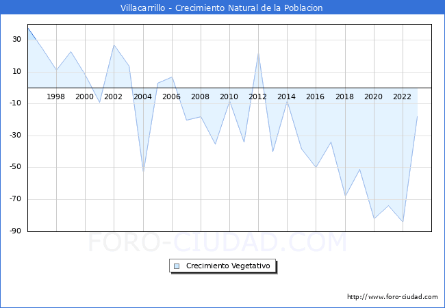 Crecimiento Vegetativo del municipio de Villacarrillo desde 1996 hasta el 2023 
