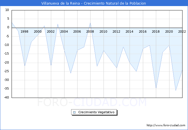 Crecimiento Vegetativo del municipio de Villanueva de la Reina desde 1996 hasta el 2022 