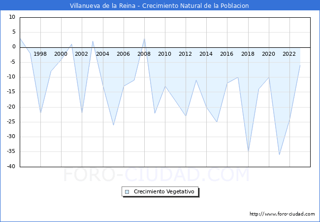Crecimiento Vegetativo del municipio de Villanueva de la Reina desde 1996 hasta el 2023 