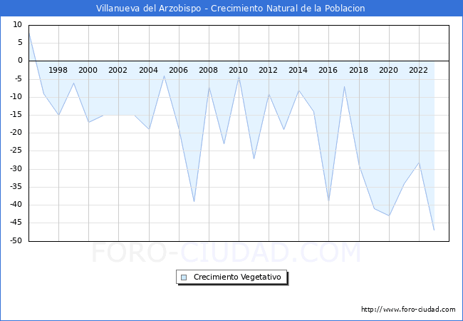 Crecimiento Vegetativo del municipio de Villanueva del Arzobispo desde 1996 hasta el 2023 