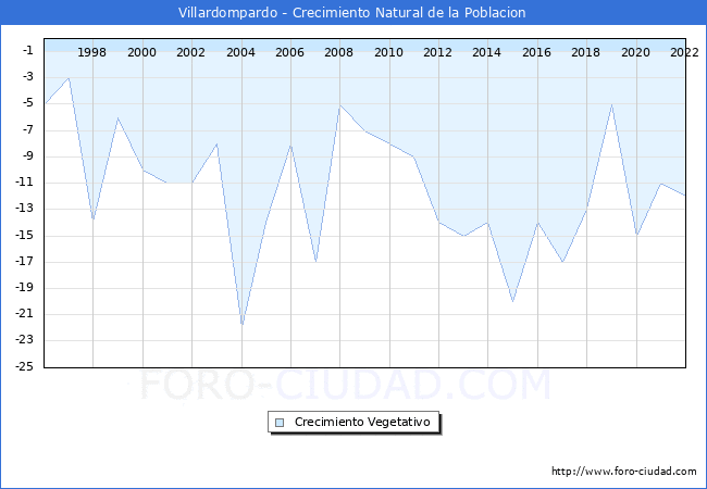 Crecimiento Vegetativo del municipio de Villardompardo desde 1996 hasta el 2022 