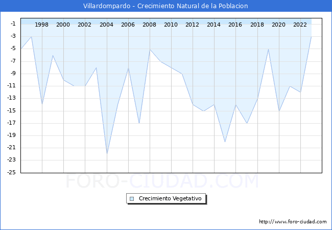 Crecimiento Vegetativo del municipio de Villardompardo desde 1996 hasta el 2023 