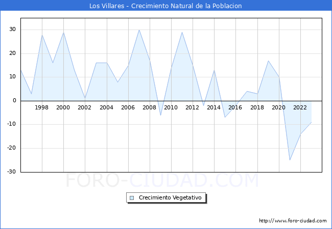 Crecimiento Vegetativo del municipio de Los Villares desde 1996 hasta el 2023 