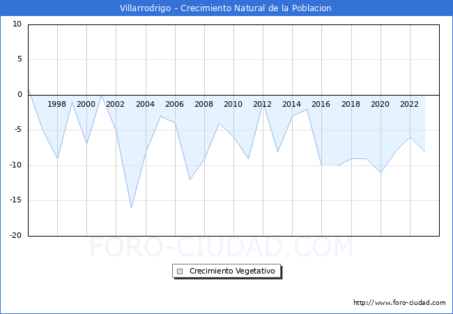 Crecimiento Vegetativo del municipio de Villarrodrigo desde 1996 hasta el 2023 