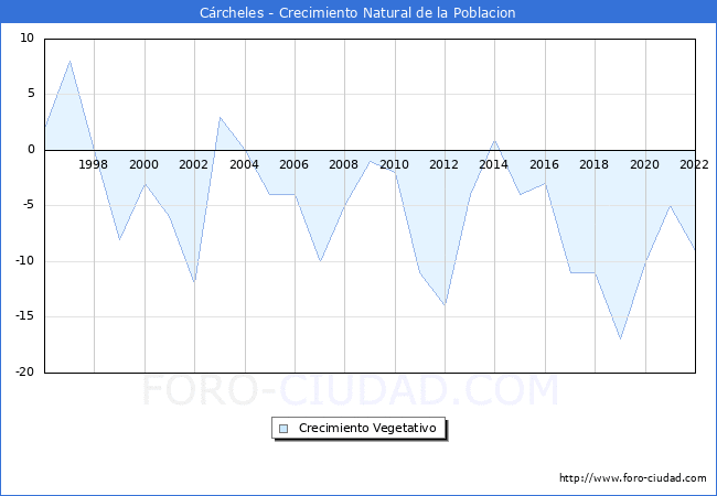 Crecimiento Vegetativo del municipio de Cárcheles desde 1996 hasta el 2022 