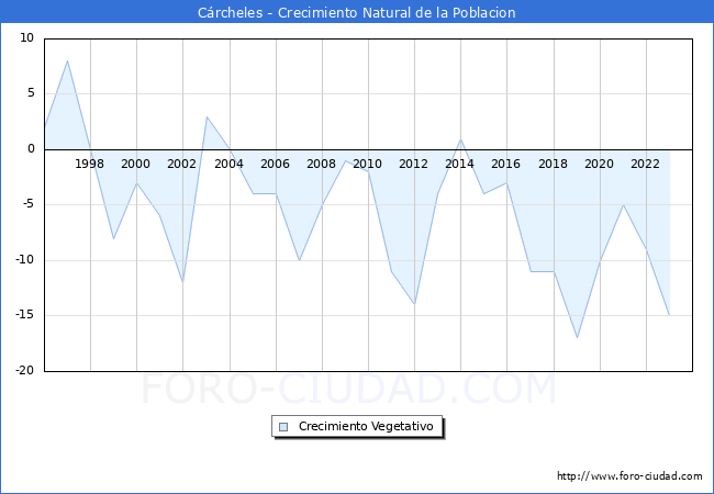 Crecimiento Vegetativo del municipio de C�rcheles desde 1996 hasta el 2023 