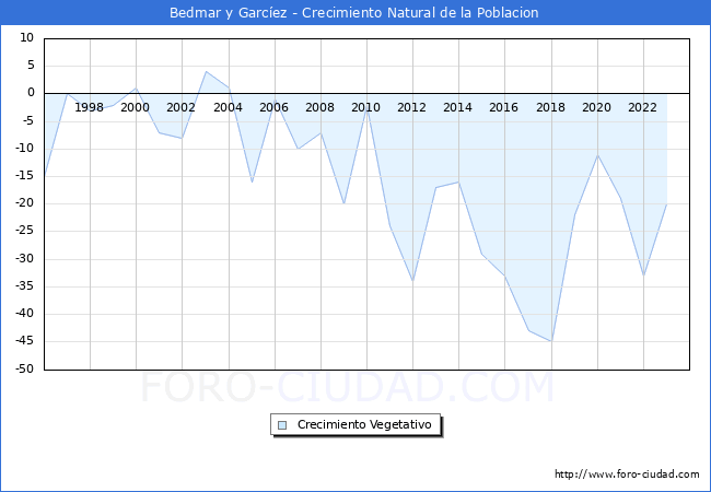 Crecimiento Vegetativo del municipio de Bedmar y Garc�ez desde 1996 hasta el 2023 