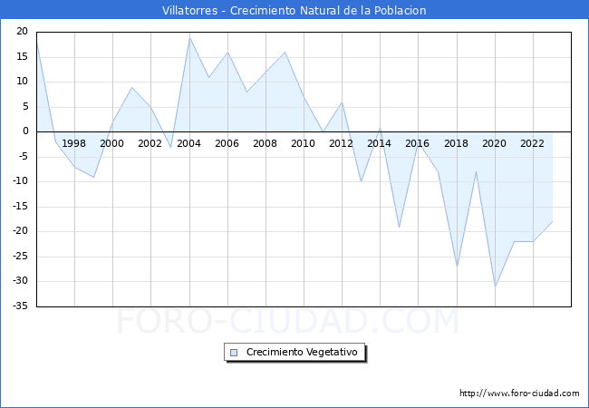 Crecimiento Vegetativo del municipio de Villatorres desde 1996 hasta el 2023 