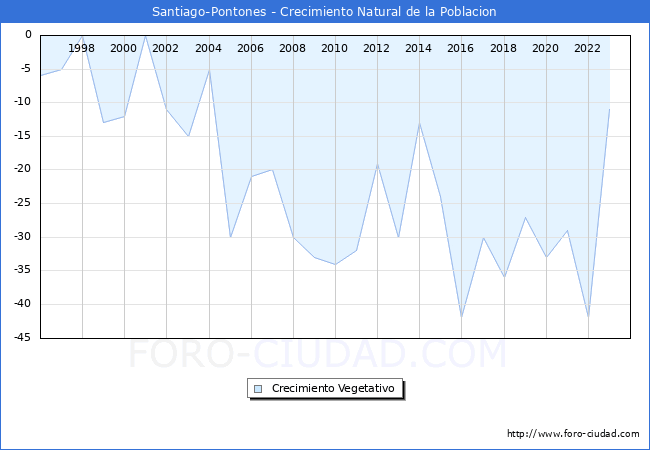 Crecimiento Vegetativo del municipio de Santiago-Pontones desde 1996 hasta el 2023 