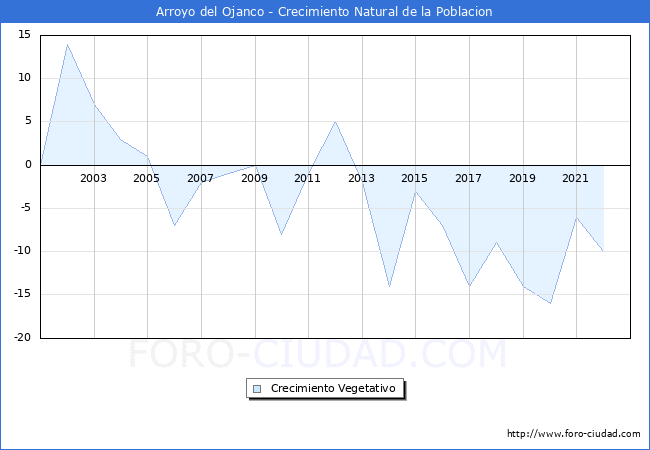 Crecimiento Vegetativo del municipio de Arroyo del Ojanco desde 2001 hasta el 2022 
