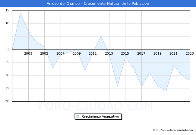 Crecimiento Vegetativo del municipio de Arroyo del Ojanco desde 2001 hasta el 2023 