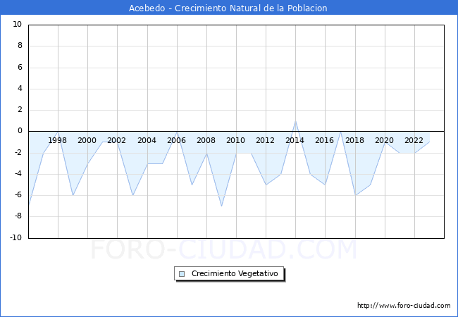 Crecimiento Vegetativo del municipio de Acebedo desde 1996 hasta el 2023 