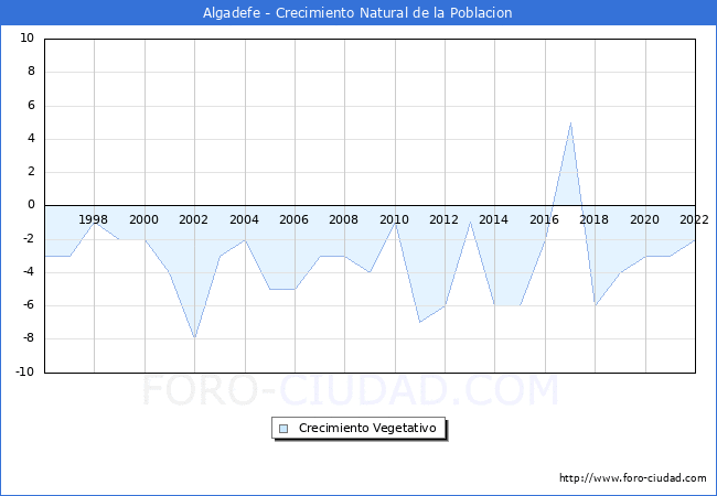 Crecimiento Vegetativo del municipio de Algadefe desde 1996 hasta el 2022 