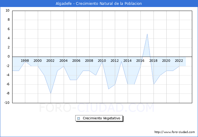 Crecimiento Vegetativo del municipio de Algadefe desde 1996 hasta el 2023 