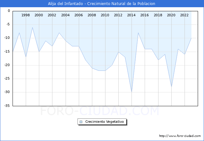 Crecimiento Vegetativo del municipio de Alija del Infantado desde 1996 hasta el 2023 