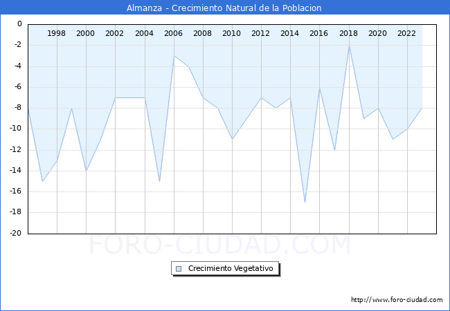 Crecimiento Vegetativo del municipio de Almanza desde 1996 hasta el 2023 
