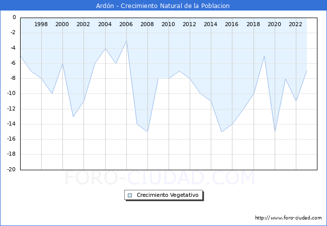 Crecimiento Vegetativo del municipio de Ardn desde 1996 hasta el 2023 