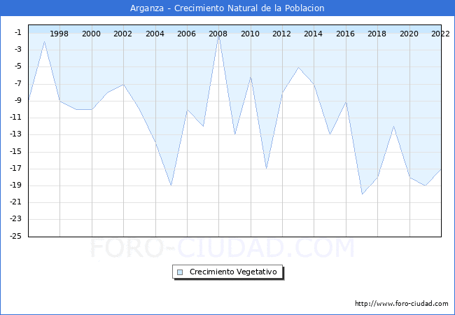 Crecimiento Vegetativo del municipio de Arganza desde 1996 hasta el 2022 