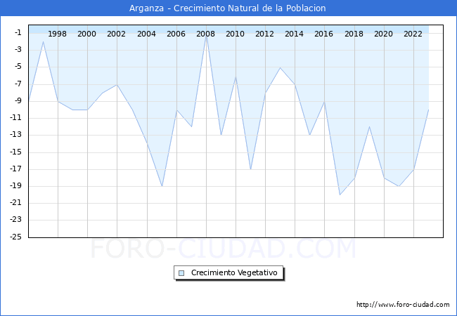 Crecimiento Vegetativo del municipio de Arganza desde 1996 hasta el 2023 