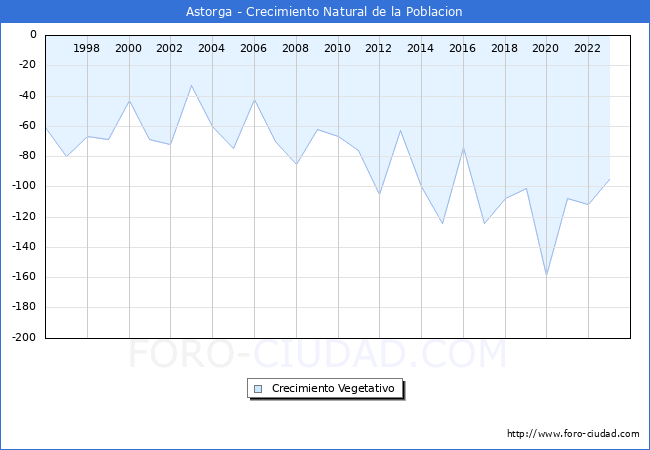 Crecimiento Vegetativo del municipio de Astorga desde 1996 hasta el 2023 