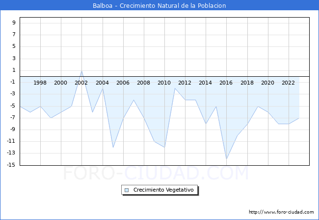 Crecimiento Vegetativo del municipio de Balboa desde 1996 hasta el 2023 